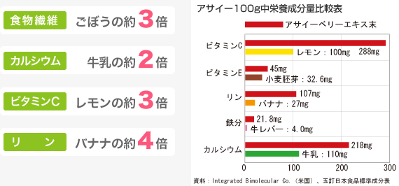 アサイベリーには食物繊維も豊富