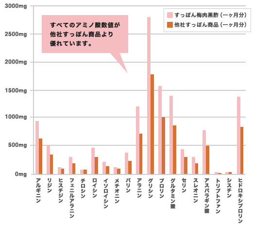 すべてのアミノ酸数値が他社すっぽん製品との比較イメージ