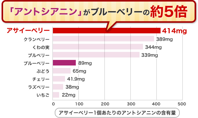 「アントシアニン」がブルーベリーの約5倍