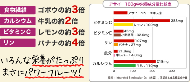 いろんな栄養がたっぷり。まさにパワーフルーツ！