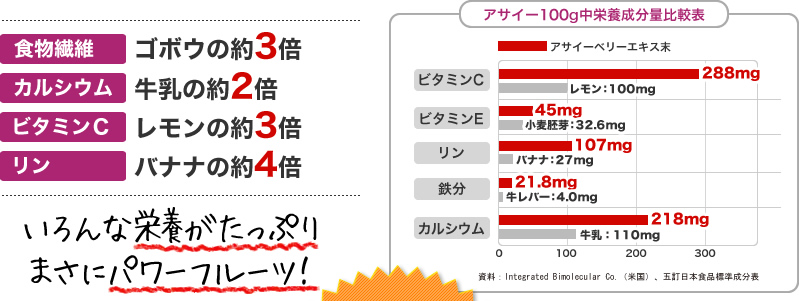 いろんな栄養がたっぷり！まさにパワーフルーツ！