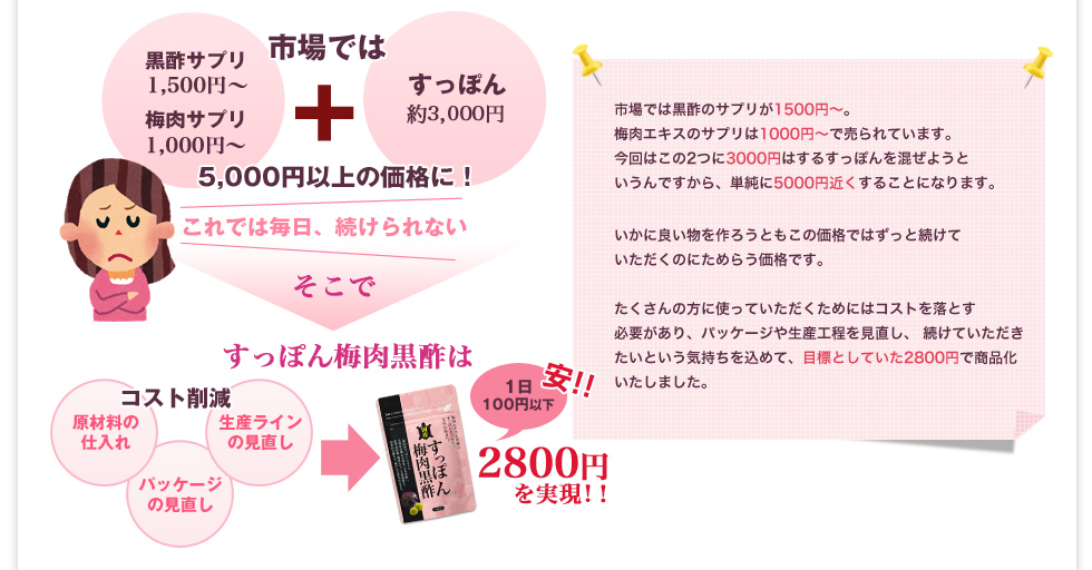 市場では黒酢・梅肉サプリ・すっぽんで5000円以上の価格に！すっぽん梅肉黒酢はコスト削減で1日100円以下、2800円を実現！！